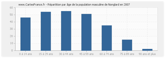 Répartition par âge de la population masculine de Nonglard en 2007