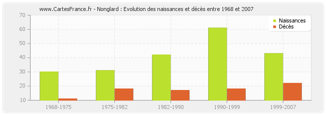 Nonglard : Evolution des naissances et décès entre 1968 et 2007