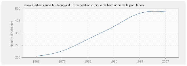 Nonglard : Interpolation cubique de l'évolution de la population