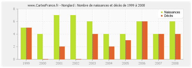Nonglard : Nombre de naissances et décès de 1999 à 2008
