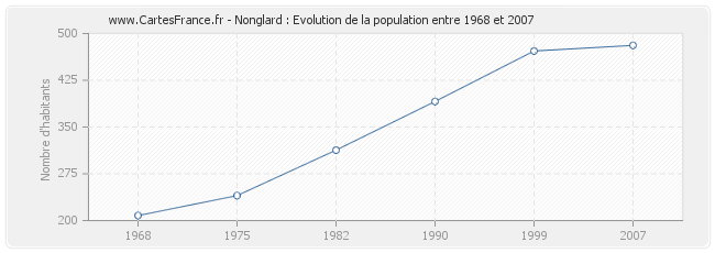 Population Nonglard
