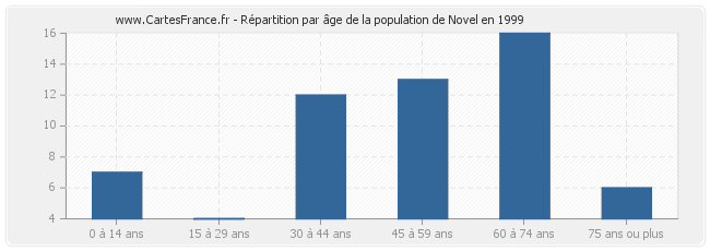 Répartition par âge de la population de Novel en 1999