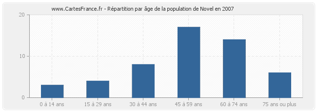 Répartition par âge de la population de Novel en 2007