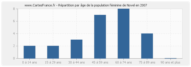 Répartition par âge de la population féminine de Novel en 2007