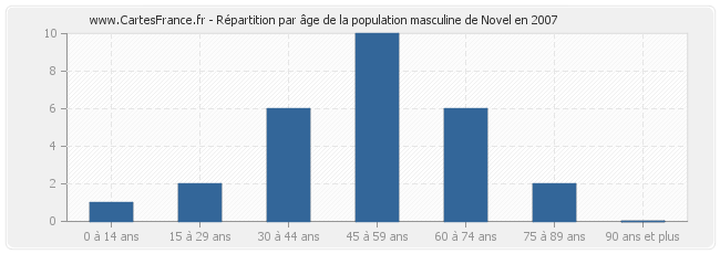 Répartition par âge de la population masculine de Novel en 2007
