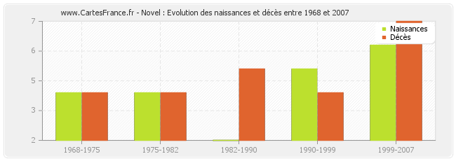 Novel : Evolution des naissances et décès entre 1968 et 2007
