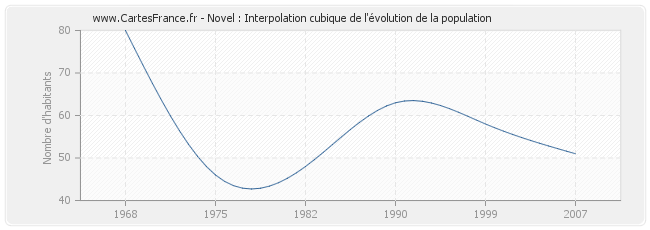 Novel : Interpolation cubique de l'évolution de la population