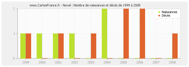 Novel : Nombre de naissances et décès de 1999 à 2008