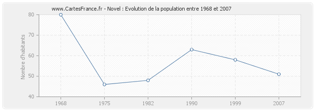 Population Novel