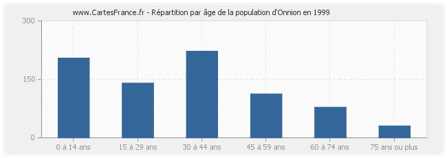Répartition par âge de la population d'Onnion en 1999