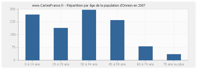 Répartition par âge de la population d'Onnion en 2007