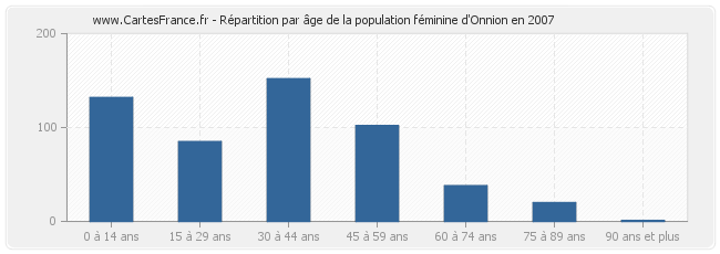Répartition par âge de la population féminine d'Onnion en 2007