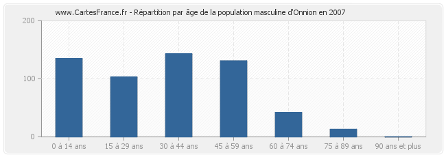 Répartition par âge de la population masculine d'Onnion en 2007