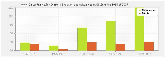 Onnion : Evolution des naissances et décès entre 1968 et 2007