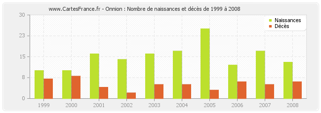 Onnion : Nombre de naissances et décès de 1999 à 2008