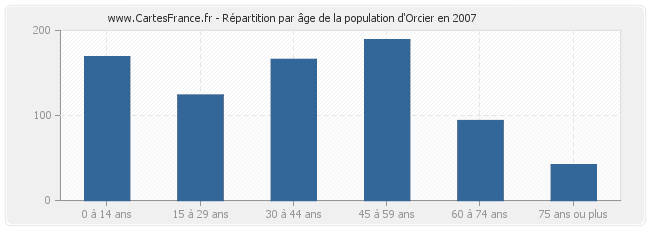 Répartition par âge de la population d'Orcier en 2007