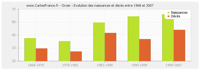 Orcier : Evolution des naissances et décès entre 1968 et 2007