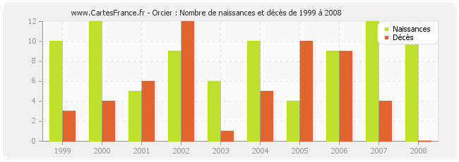 Orcier : Nombre de naissances et décès de 1999 à 2008