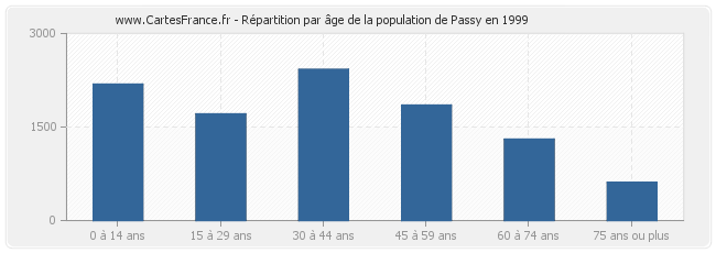 Répartition par âge de la population de Passy en 1999