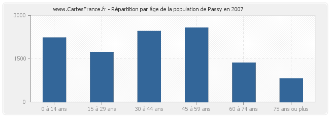 Répartition par âge de la population de Passy en 2007