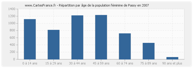 Répartition par âge de la population féminine de Passy en 2007