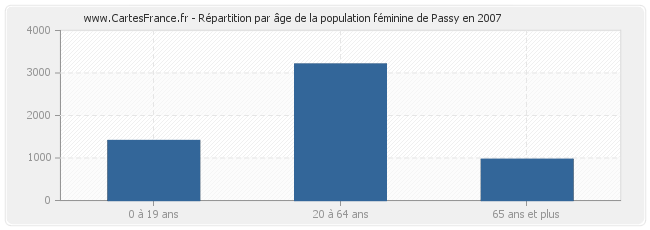 Répartition par âge de la population féminine de Passy en 2007