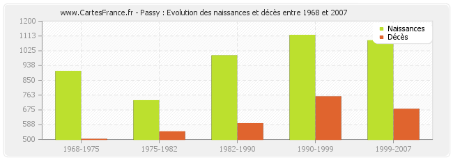 Passy : Evolution des naissances et décès entre 1968 et 2007