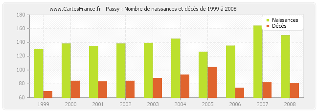 Passy : Nombre de naissances et décès de 1999 à 2008