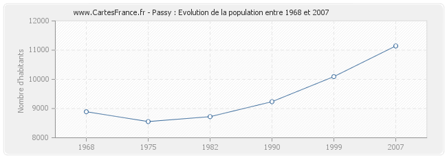 Population Passy