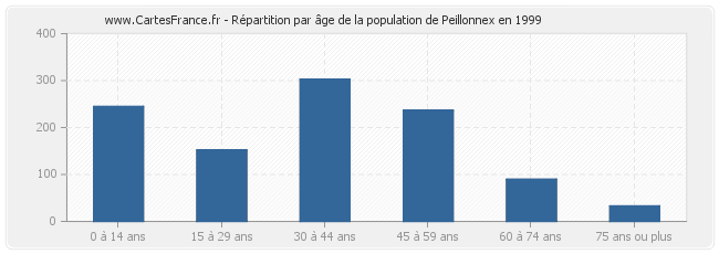 Répartition par âge de la population de Peillonnex en 1999