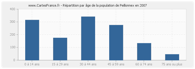 Répartition par âge de la population de Peillonnex en 2007