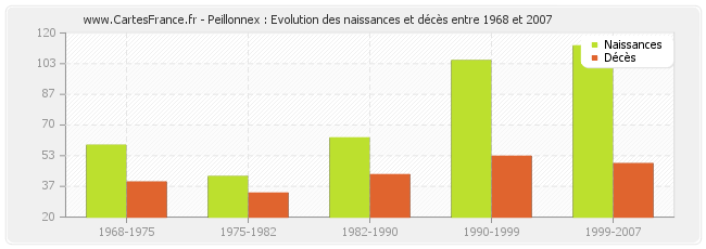 Peillonnex : Evolution des naissances et décès entre 1968 et 2007