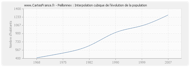 Peillonnex : Interpolation cubique de l'évolution de la population