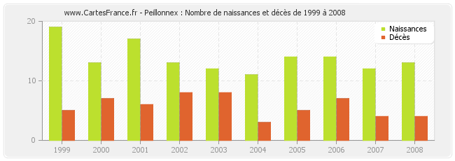 Peillonnex : Nombre de naissances et décès de 1999 à 2008