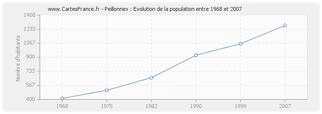 Population Peillonnex