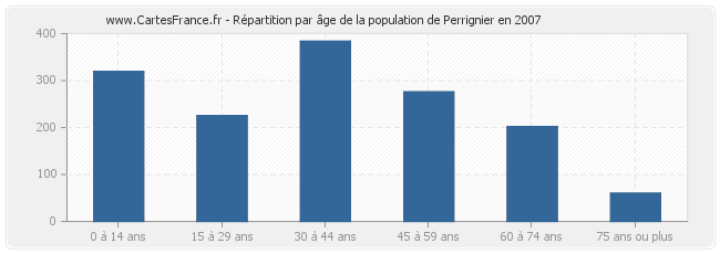 Répartition par âge de la population de Perrignier en 2007