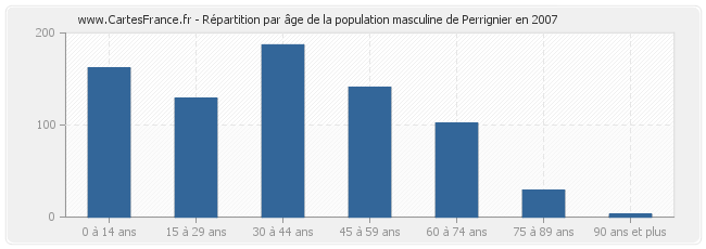 Répartition par âge de la population masculine de Perrignier en 2007