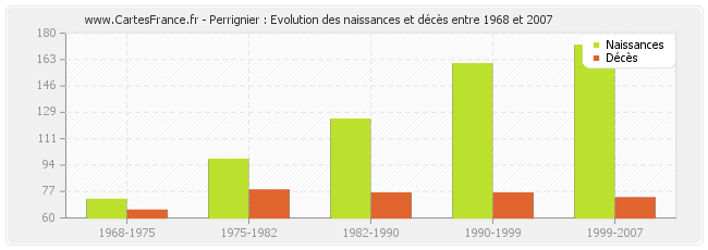 Perrignier : Evolution des naissances et décès entre 1968 et 2007
