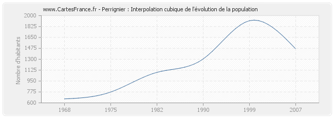Perrignier : Interpolation cubique de l'évolution de la population