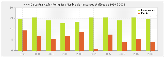 Perrignier : Nombre de naissances et décès de 1999 à 2008