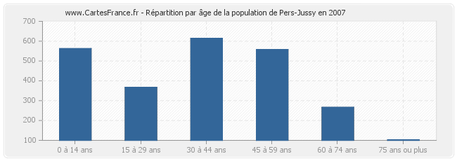 Répartition par âge de la population de Pers-Jussy en 2007