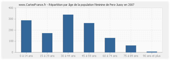 Répartition par âge de la population féminine de Pers-Jussy en 2007