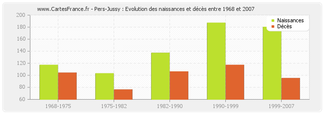 Pers-Jussy : Evolution des naissances et décès entre 1968 et 2007