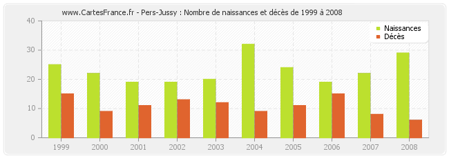 Pers-Jussy : Nombre de naissances et décès de 1999 à 2008