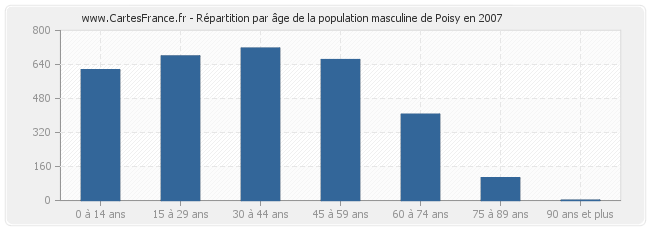 Répartition par âge de la population masculine de Poisy en 2007