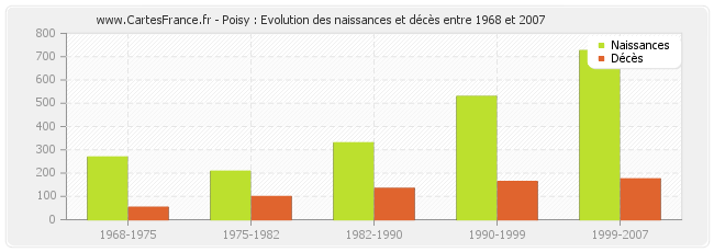 Poisy : Evolution des naissances et décès entre 1968 et 2007