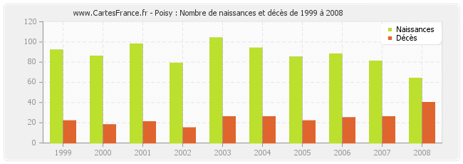 Poisy : Nombre de naissances et décès de 1999 à 2008