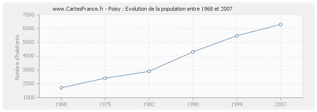 Population Poisy