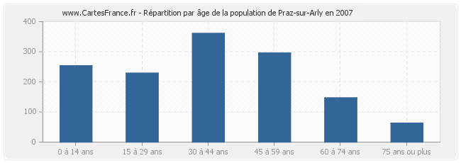 Répartition par âge de la population de Praz-sur-Arly en 2007