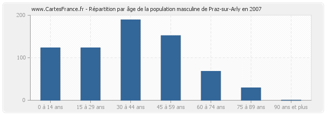 Répartition par âge de la population masculine de Praz-sur-Arly en 2007